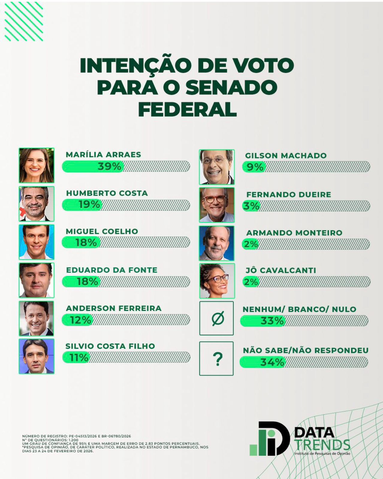 DATATRENDS: MARÍLIA ARRAES LIDERA DISPUTA AO SENADO EM PERNAMBUCO